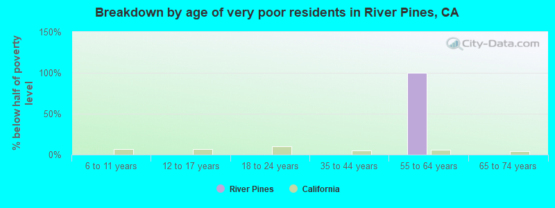 Breakdown by age of very poor residents in River Pines, CA