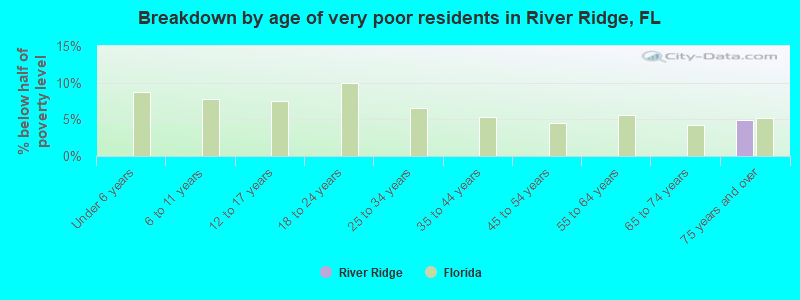 Breakdown by age of very poor residents in River Ridge, FL