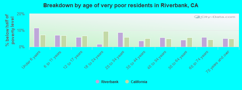 Breakdown by age of very poor residents in Riverbank, CA
