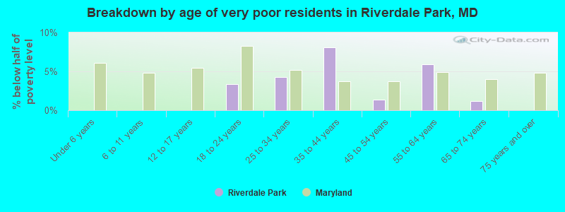 Breakdown by age of very poor residents in Riverdale Park, MD
