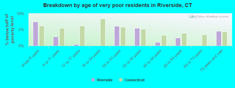 Breakdown by age of very poor residents in Riverside, CT