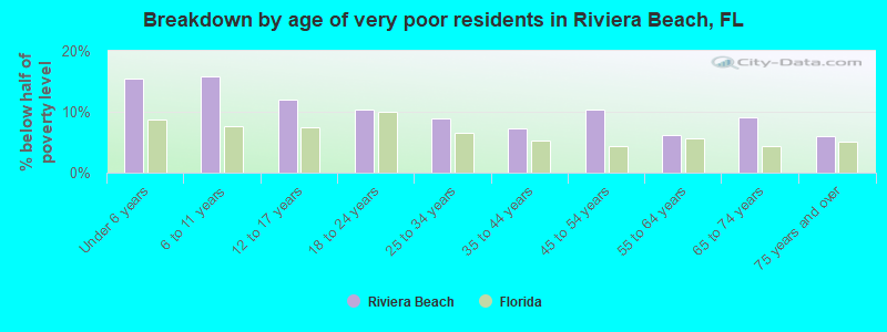 Breakdown by age of very poor residents in Riviera Beach, FL