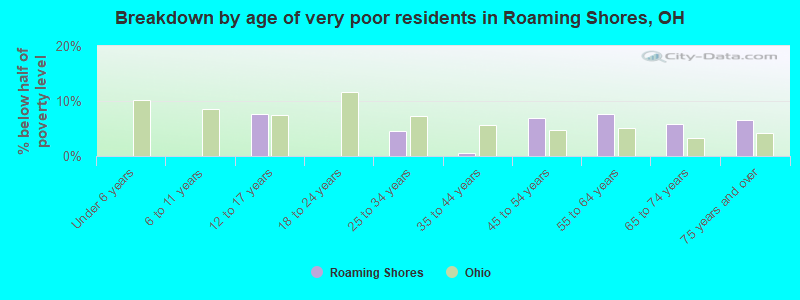 Breakdown by age of very poor residents in Roaming Shores, OH