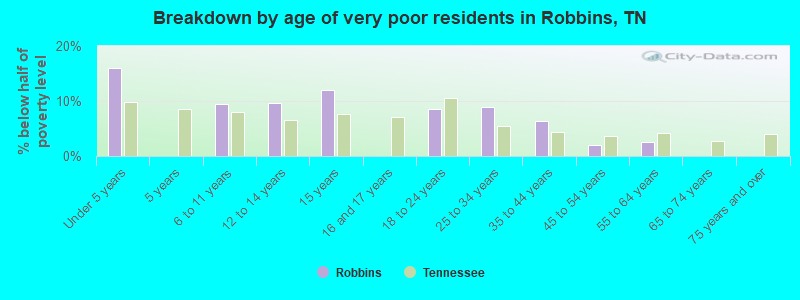 Breakdown by age of very poor residents in Robbins, TN