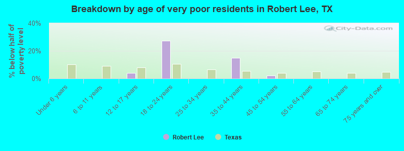Breakdown by age of very poor residents in Robert Lee, TX