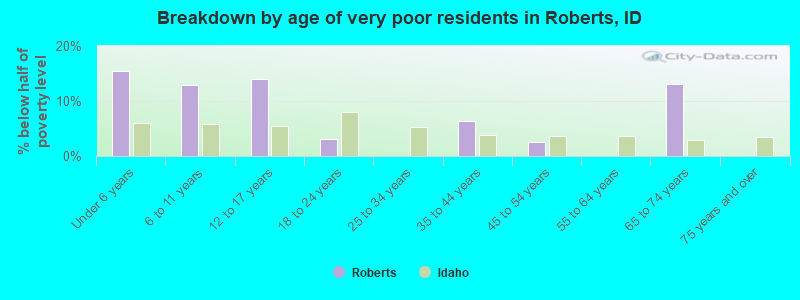 Breakdown by age of very poor residents in Roberts, ID