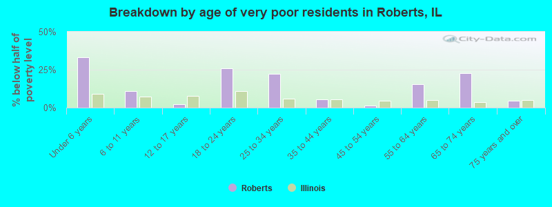 Breakdown by age of very poor residents in Roberts, IL
