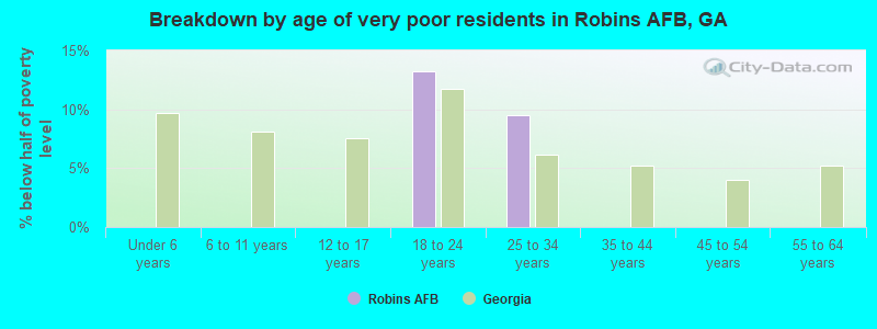 Breakdown by age of very poor residents in Robins AFB, GA