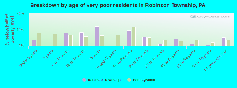 Breakdown by age of very poor residents in Robinson Township, PA