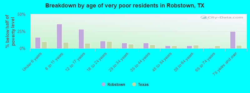 Breakdown by age of very poor residents in Robstown, TX