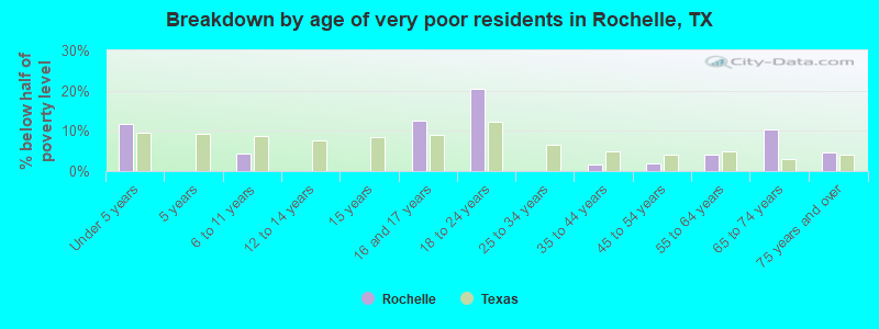 Breakdown by age of very poor residents in Rochelle, TX