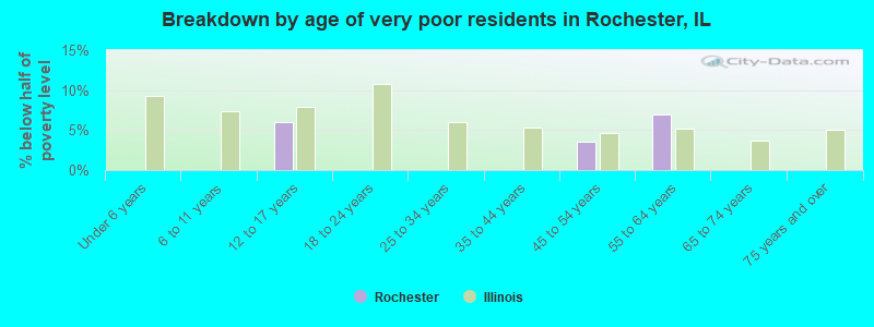 Breakdown by age of very poor residents in Rochester, IL