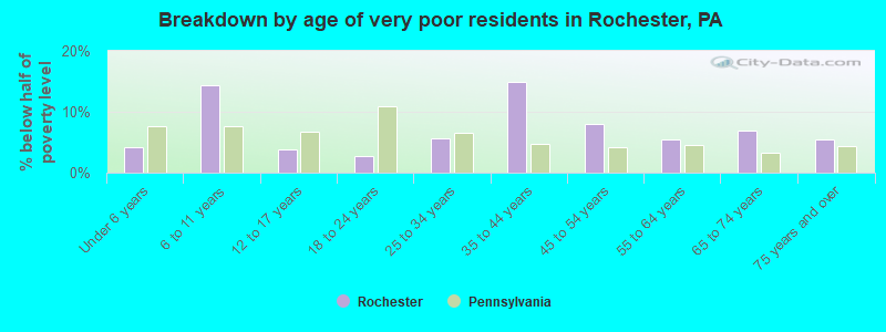 Breakdown by age of very poor residents in Rochester, PA