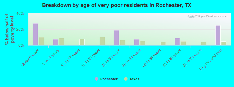 Breakdown by age of very poor residents in Rochester, TX
