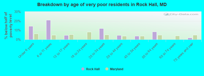 Breakdown by age of very poor residents in Rock Hall, MD