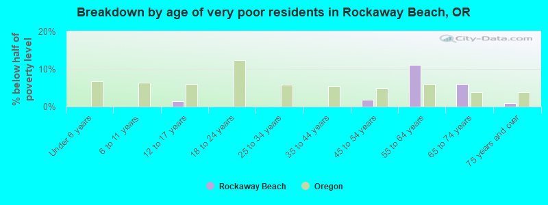 Breakdown by age of very poor residents in Rockaway Beach, OR
