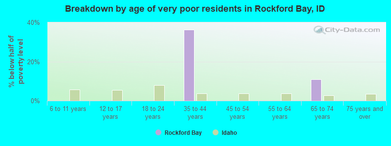 Breakdown by age of very poor residents in Rockford Bay, ID