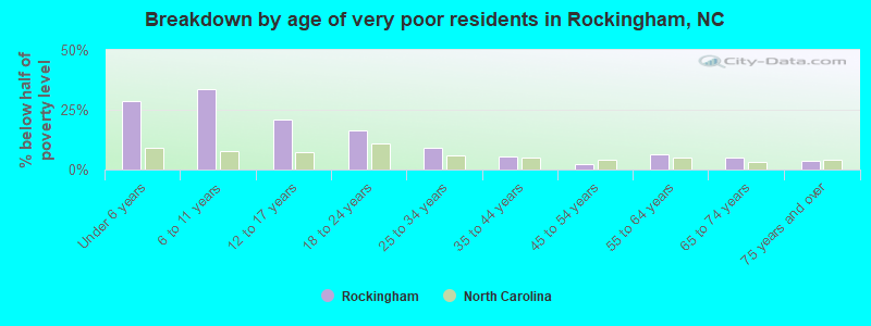 Breakdown by age of very poor residents in Rockingham, NC