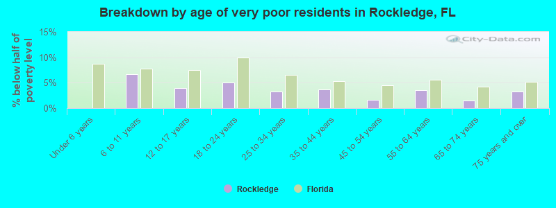 Breakdown by age of very poor residents in Rockledge, FL
