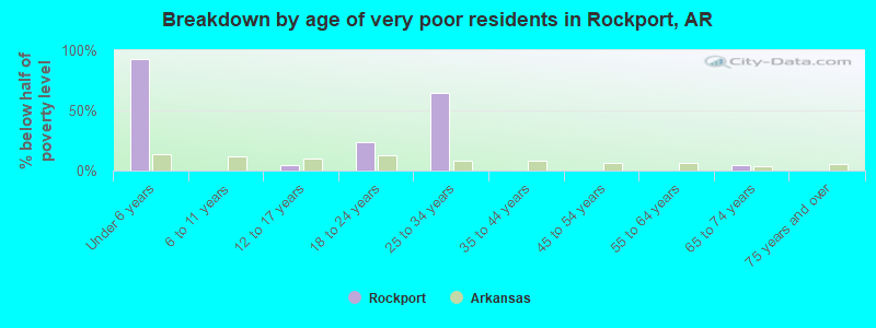 Breakdown by age of very poor residents in Rockport, AR