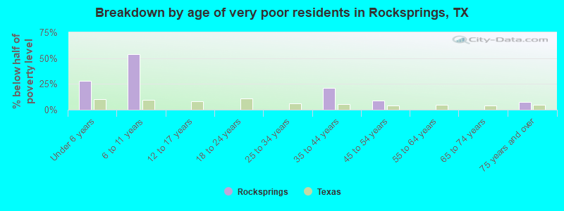 Breakdown by age of very poor residents in Rocksprings, TX