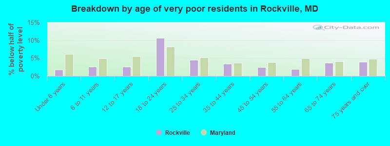 Breakdown by age of very poor residents in Rockville, MD