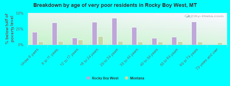 Breakdown by age of very poor residents in Rocky Boy West, MT