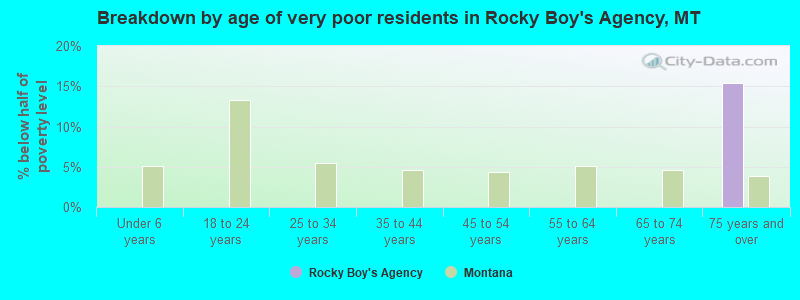 Breakdown by age of very poor residents in Rocky Boy's Agency, MT