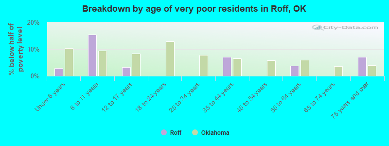 Breakdown by age of very poor residents in Roff, OK