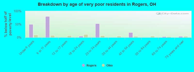 Breakdown by age of very poor residents in Rogers, OH