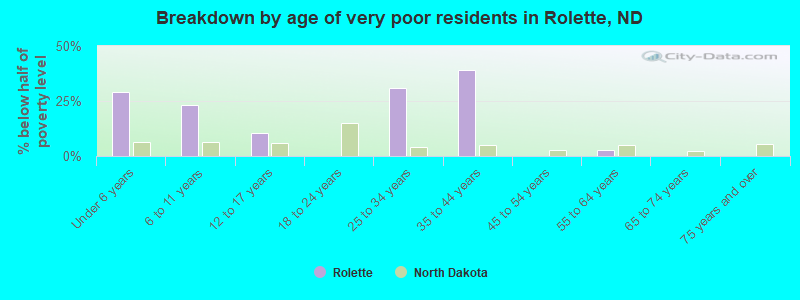 Breakdown by age of very poor residents in Rolette, ND