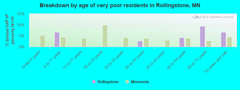 Breakdown by age of very poor residents in Rollingstone, MN