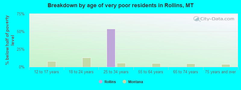 Breakdown by age of very poor residents in Rollins, MT
