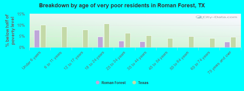 Breakdown by age of very poor residents in Roman Forest, TX