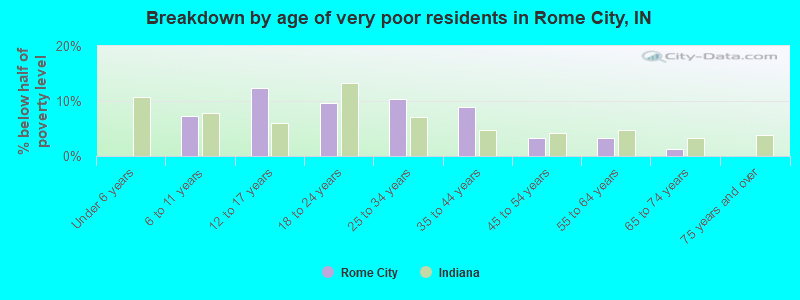 Breakdown by age of very poor residents in Rome City, IN