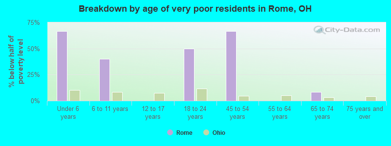 Breakdown by age of very poor residents in Rome, OH