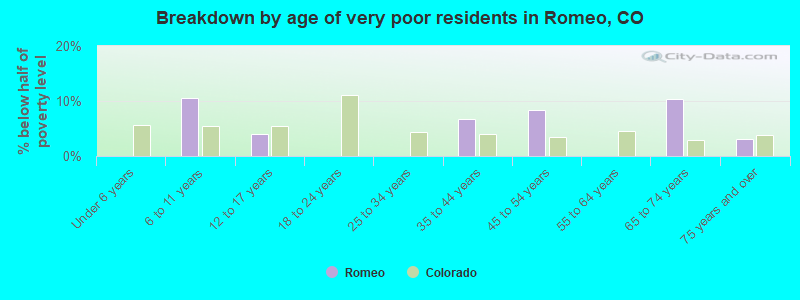 Breakdown by age of very poor residents in Romeo, CO