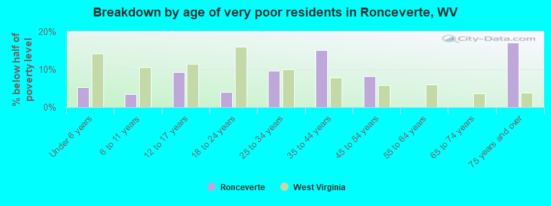 Breakdown by age of very poor residents in Ronceverte, WV