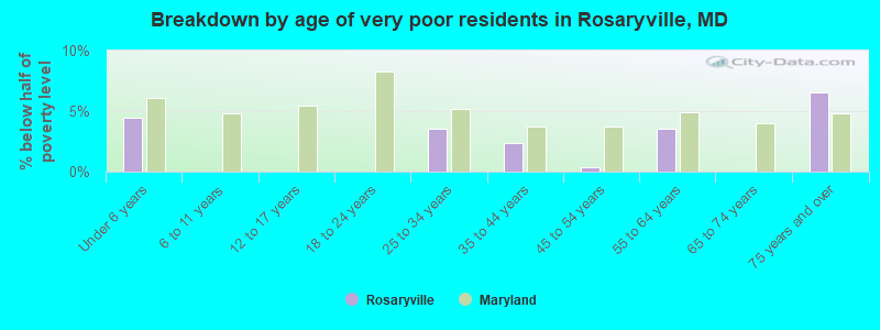 Breakdown by age of very poor residents in Rosaryville, MD