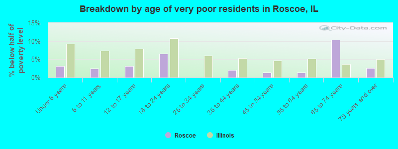 Breakdown by age of very poor residents in Roscoe, IL