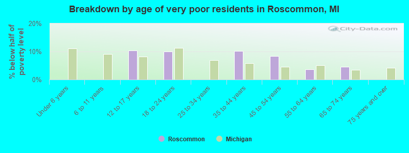 Breakdown by age of very poor residents in Roscommon, MI