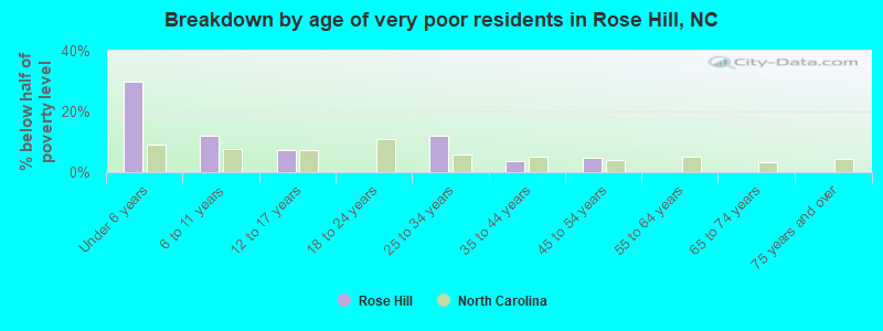 Breakdown by age of very poor residents in Rose Hill, NC