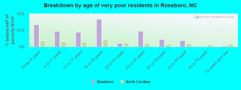 Breakdown by age of very poor residents in Roseboro, NC