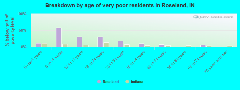 Breakdown by age of very poor residents in Roseland, IN