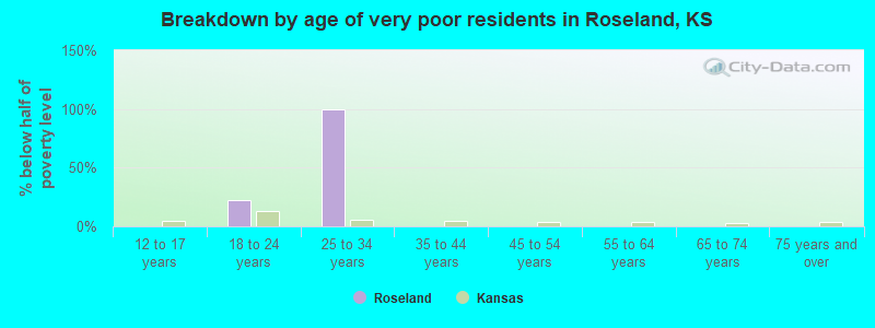 Breakdown by age of very poor residents in Roseland, KS