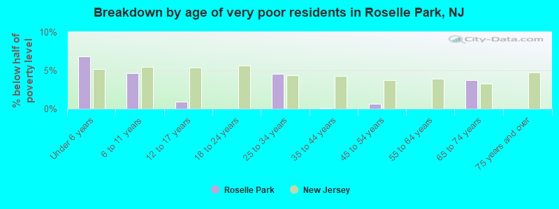 Breakdown by age of very poor residents in Roselle Park, NJ