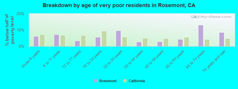 Breakdown by age of very poor residents in Rosemont, CA
