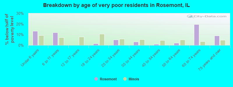 Breakdown by age of very poor residents in Rosemont, IL
