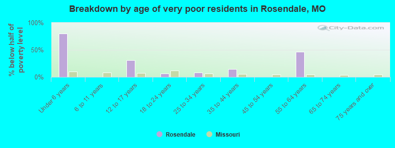 Breakdown by age of very poor residents in Rosendale, MO