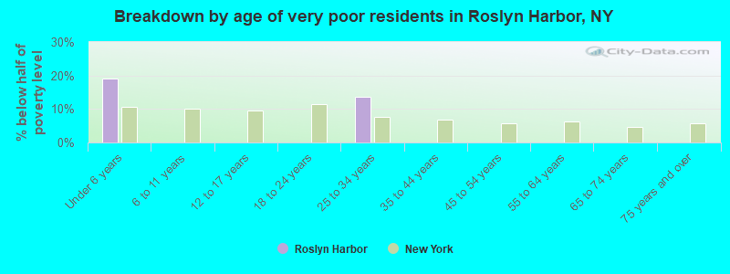 Breakdown by age of very poor residents in Roslyn Harbor, NY